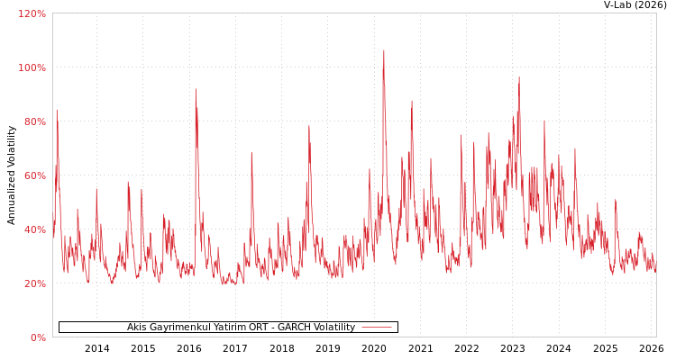 graph of Akis Gayrimenkul Yatirim ORT GARCH