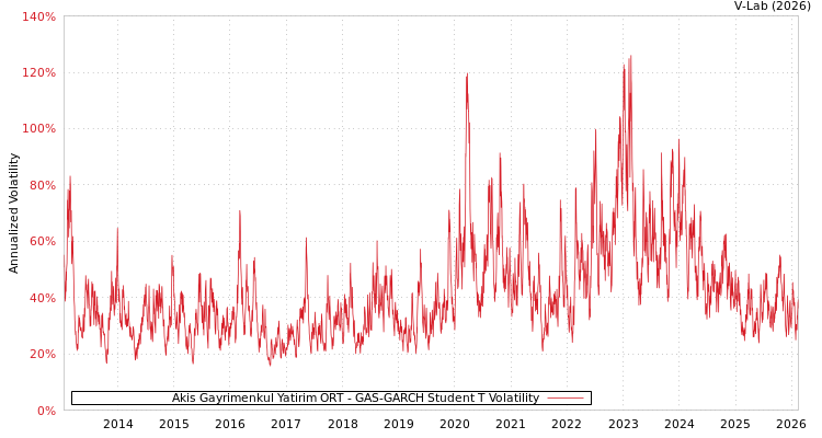 graph of Akis Gayrimenkul Yatirim ORT GAS-GARCH-T