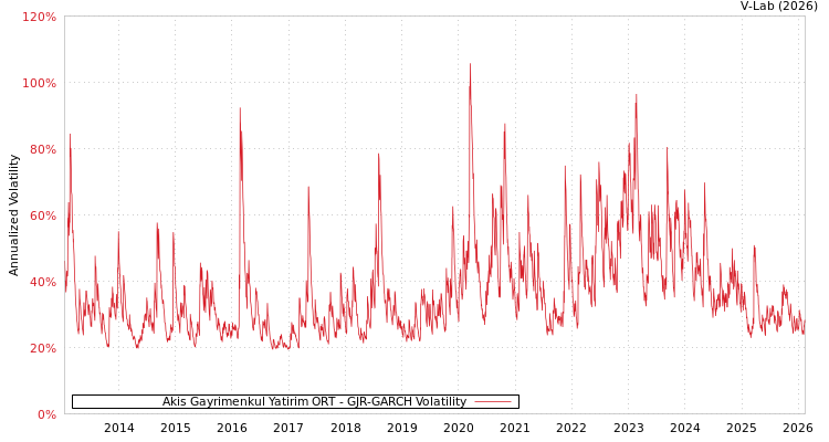 graph of Akis Gayrimenkul Yatirim ORT GJR-GARCH