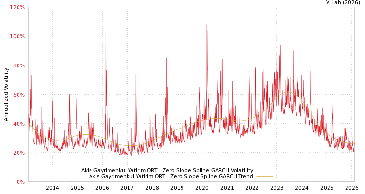 graph of Akis Gayrimenkul Yatirim ORT S0GARCH