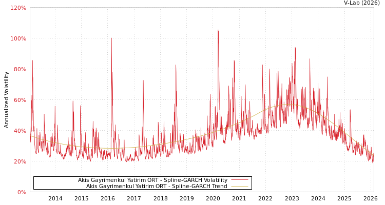 graph of Akis Gayrimenkul Yatirim ORT SGARCH