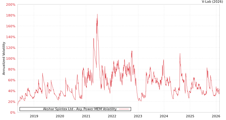 graph of Akshar Spintex Ltd APMEM