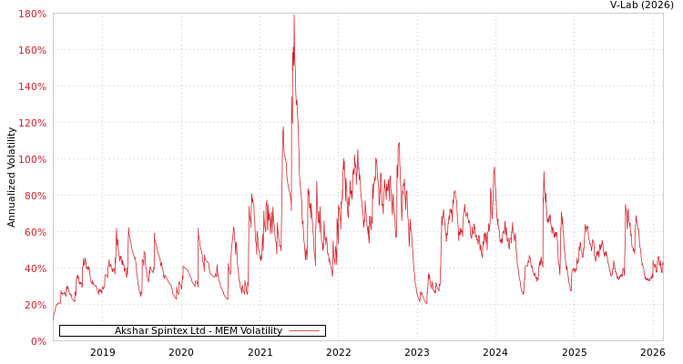graph of Akshar Spintex Ltd MEM