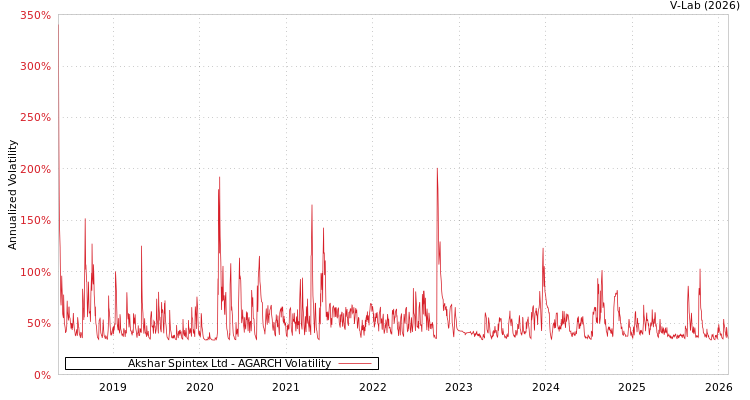 graph of Akshar Spintex Ltd AGARCH