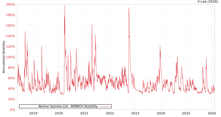 graph of Akshar Spintex Ltd APARCH