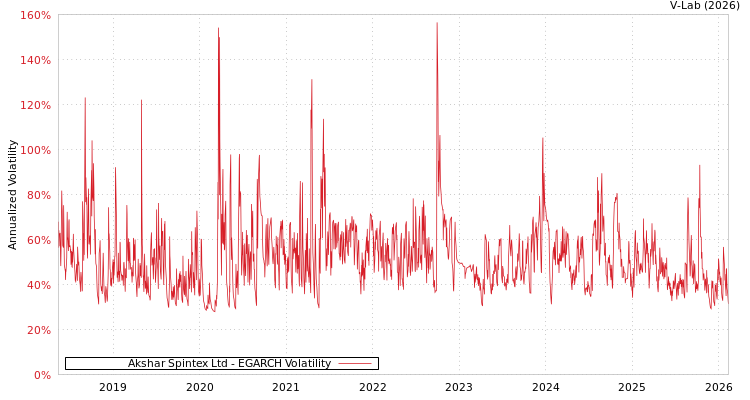 graph of Akshar Spintex Ltd EGARCH