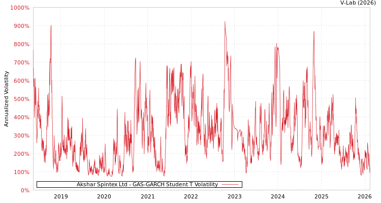 graph of Akshar Spintex Ltd GAS-GARCH-T
