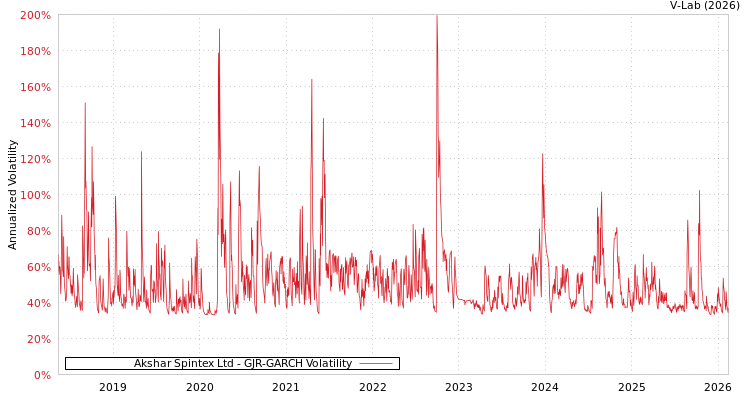 graph of Akshar Spintex Ltd GJR-GARCH