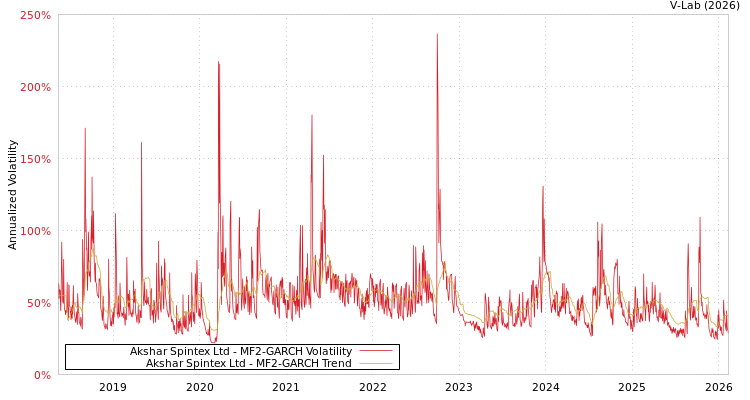 graph of Akshar Spintex Ltd MF2-GARCH