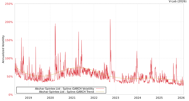 graph of Akshar Spintex Ltd SGARCH