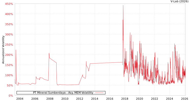 graph of PT Mineral Sumberdaya AMEM