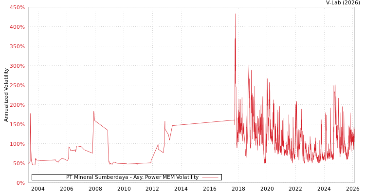 graph of PT Mineral Sumberdaya APMEM