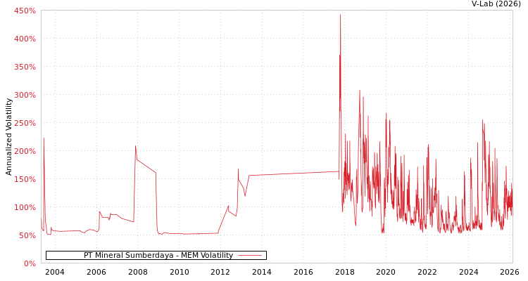 graph of PT Mineral Sumberdaya MEM