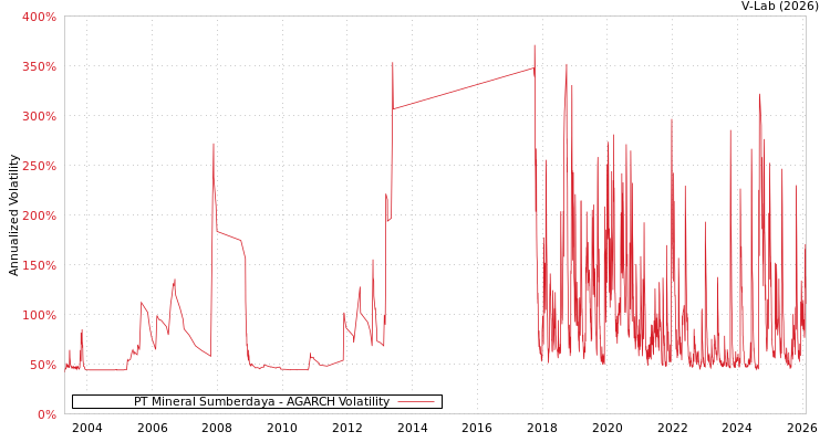 graph of PT Mineral Sumberdaya AGARCH