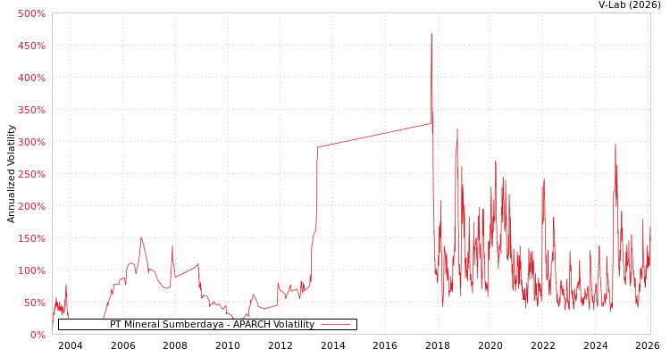 graph of PT Mineral Sumberdaya APARCH