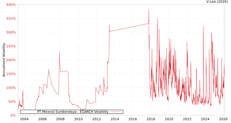graph of PT Mineral Sumberdaya EGARCH