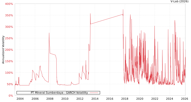 graph of PT Mineral Sumberdaya GARCH
