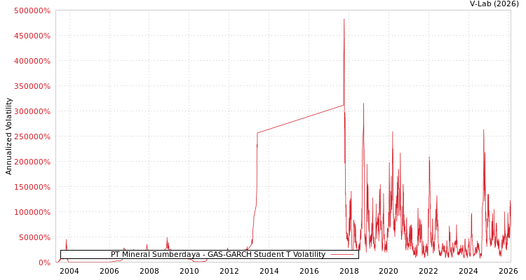 graph of PT Mineral Sumberdaya GAS-GARCH-T