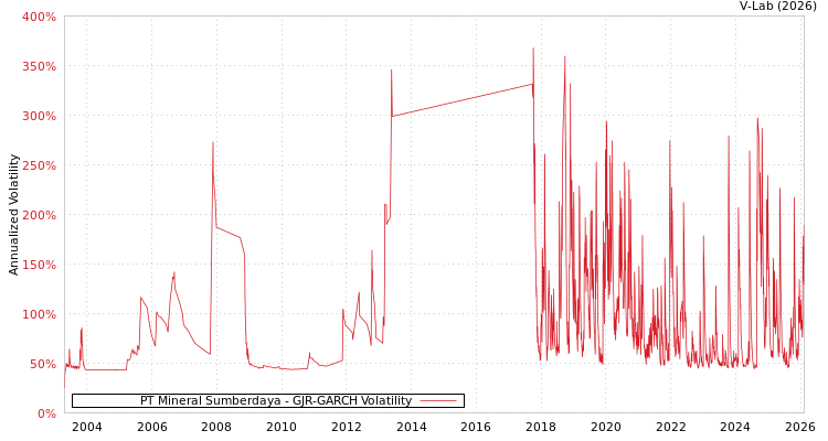 graph of PT Mineral Sumberdaya GJR-GARCH