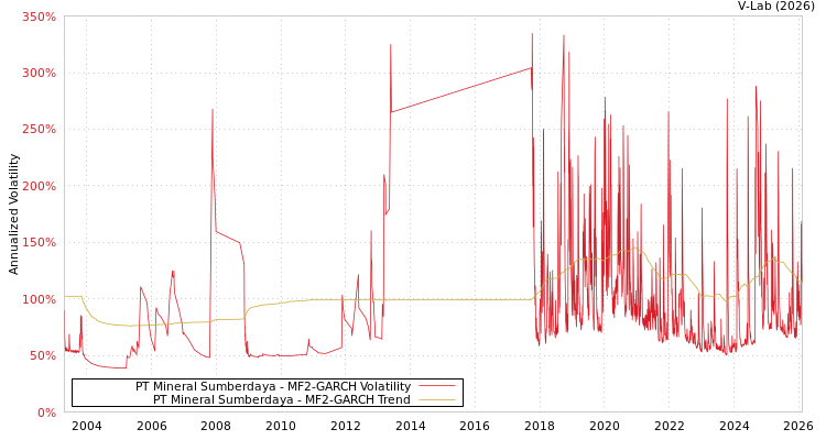graph of PT Mineral Sumberdaya MF2-GARCH