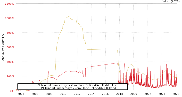 graph of PT Mineral Sumberdaya S0GARCH