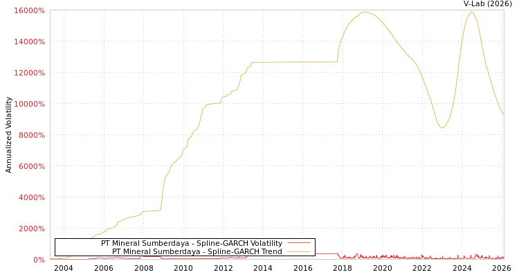 graph of PT Mineral Sumberdaya SGARCH
