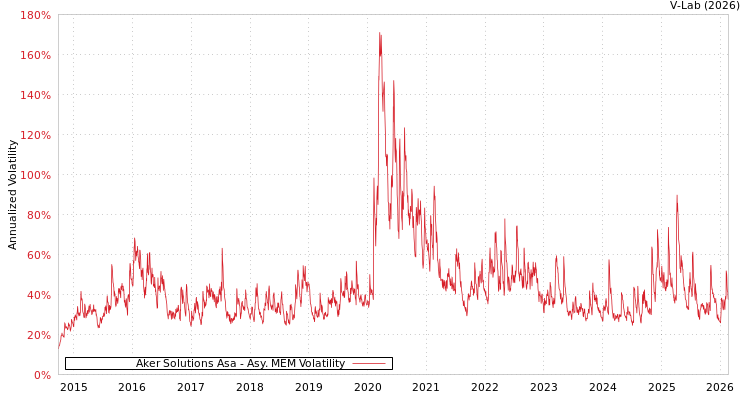 graph of Aker Solutions Asa AMEM