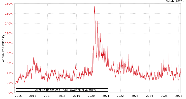 graph of Aker Solutions Asa APMEM