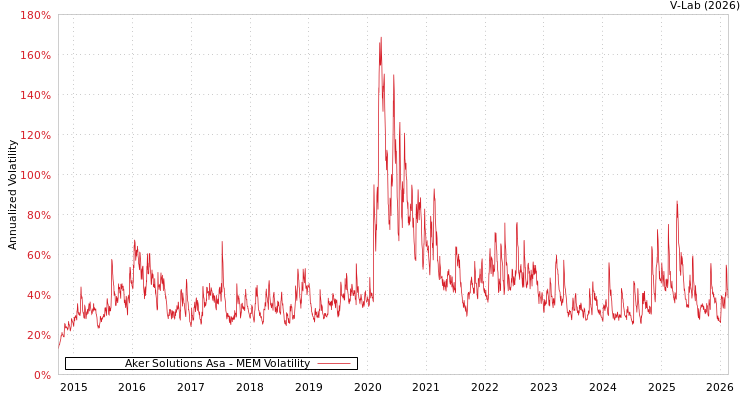graph of Aker Solutions Asa MEM