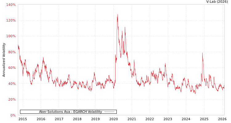graph of Aker Solutions Asa EGARCH