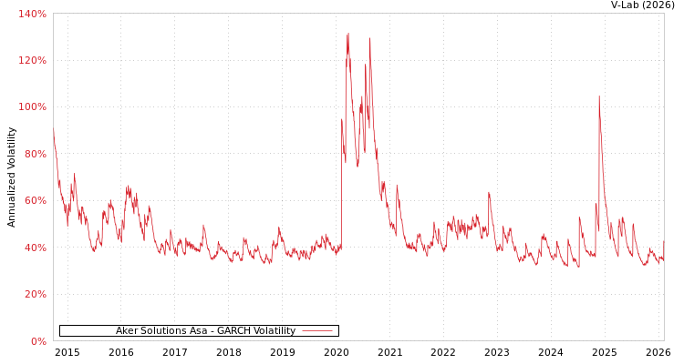 graph of Aker Solutions Asa GARCH