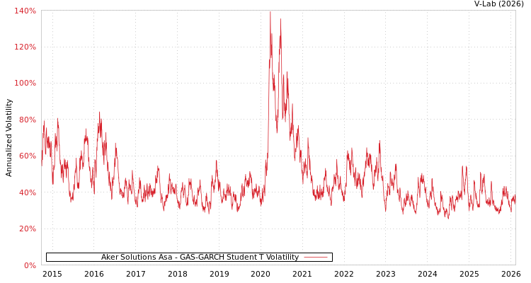 graph of Aker Solutions Asa GAS-GARCH-T