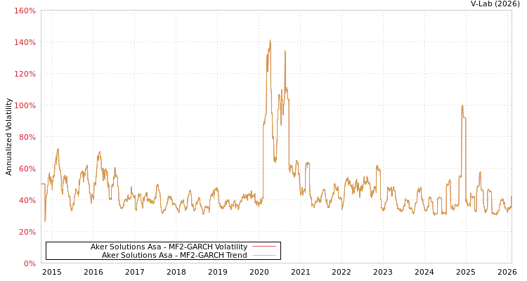 graph of Aker Solutions Asa MF2-GARCH