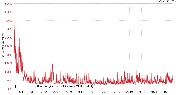 graph of Aksu Enerji Ve Ticaret As AMEM
