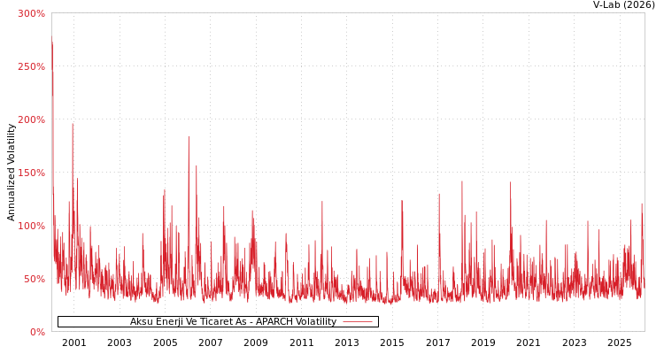 graph of Aksu Enerji Ve Ticaret As APARCH