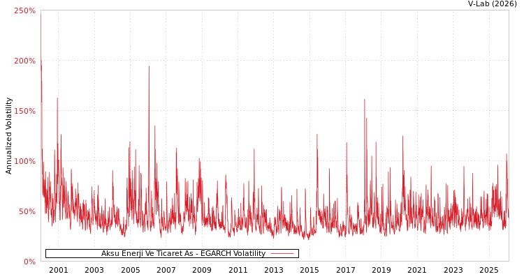 graph of Aksu Enerji Ve Ticaret As EGARCH