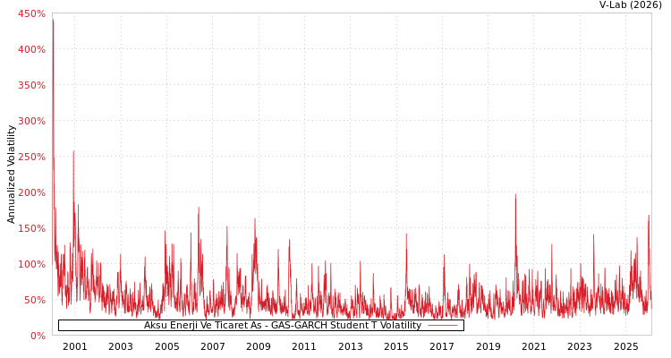 graph of Aksu Enerji Ve Ticaret As GAS-GARCH-T