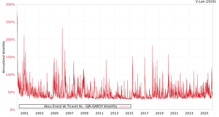 graph of Aksu Enerji Ve Ticaret As GJR-GARCH