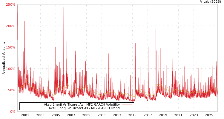 graph of Aksu Enerji Ve Ticaret As MF2-GARCH