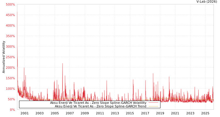 graph of Aksu Enerji Ve Ticaret As S0GARCH