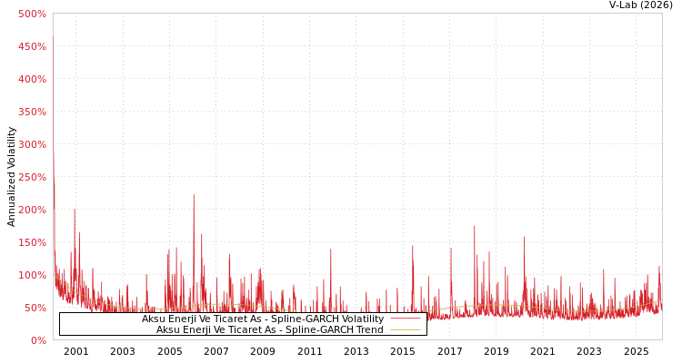 graph of Aksu Enerji Ve Ticaret As SGARCH