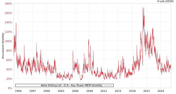 graph of Akita Drilling Ltd  -Cl A APMEM
