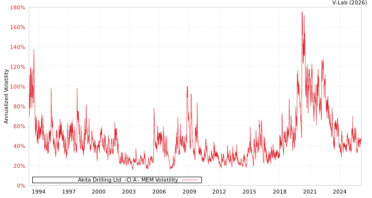 graph of Akita Drilling Ltd  -Cl A MEM