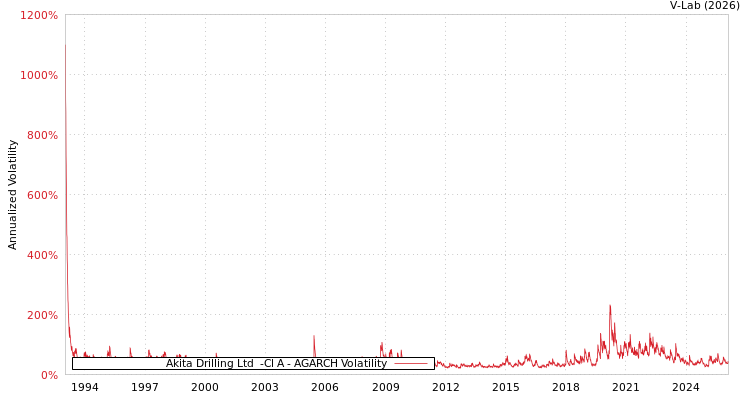 graph of Akita Drilling Ltd  -Cl A AGARCH