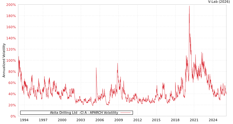 graph of Akita Drilling Ltd  -Cl A APARCH