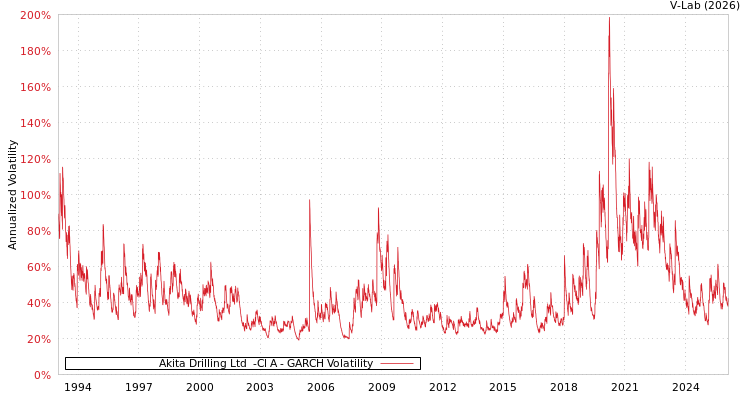 graph of Akita Drilling Ltd  -Cl A GARCH
