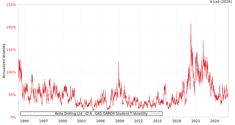 graph of Akita Drilling Ltd  -Cl A GAS-GARCH-T