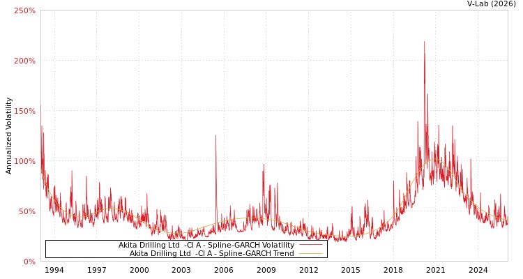 graph of Akita Drilling Ltd  -Cl A SGARCH