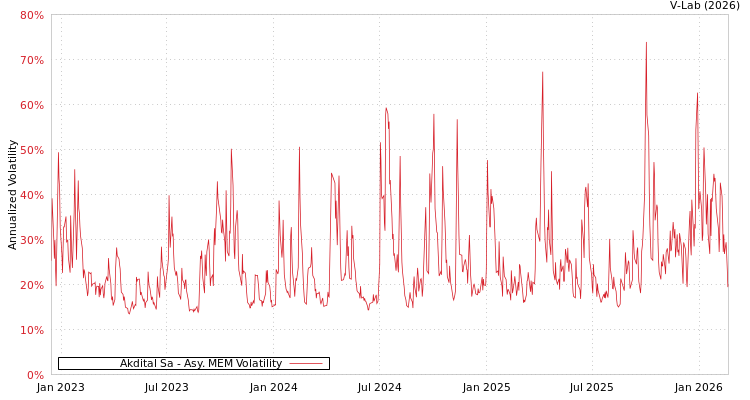 graph of Akdital Sa AMEM