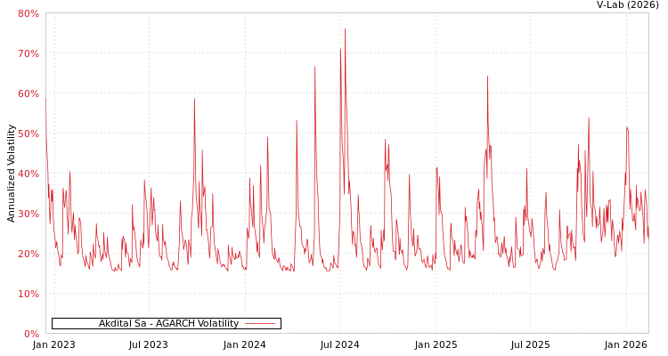 graph of Akdital Sa AGARCH